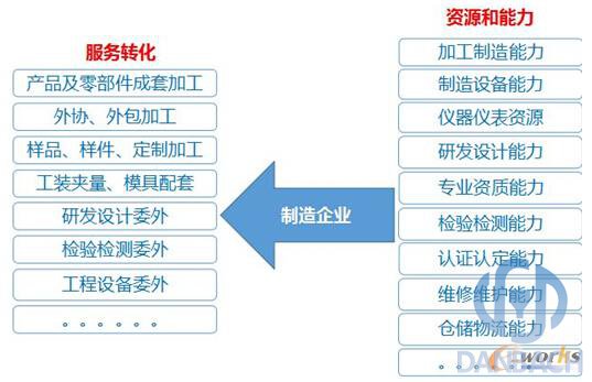 制造企業資源和能力服務轉化