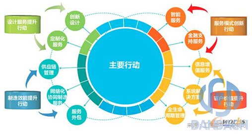 發展服務型制造專項行動指南